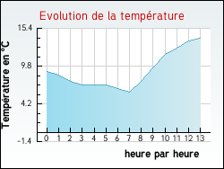 Evolution de la température de la ville de Fontiès-d'Aude